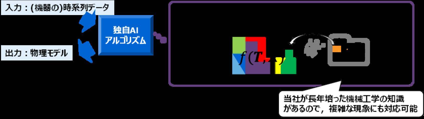 東芝 機器の時系列データから解釈性に優れた物理モデルを自動生成し 機器の 異常検知 と 異常発生要因の判定 が可能なai技術を開発 21年11月5日 エキサイトニュース