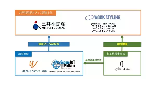「三井不動産の法人向けシェアオフィス「ワークスタイリング」が業界初、最高レベル（トリプルスター）のセキュリティ認証を取得」の画像