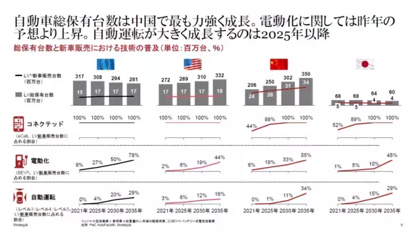 【調査レポート】デジタル自動車レポート2021：第1章 世界のモビリティ市場のダイナミクスを評価する（日本市場版）日本の消費者のニューノーマル