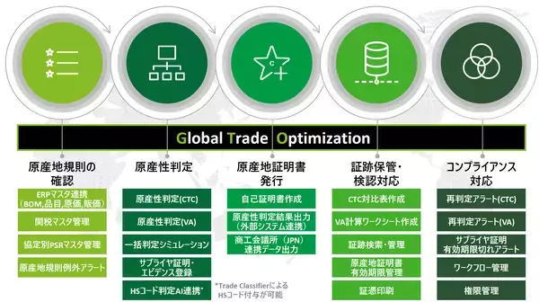 デロイト トーマツ、FTA活用のための原産品判定ソリューション「Global Trade Optimization」を開発