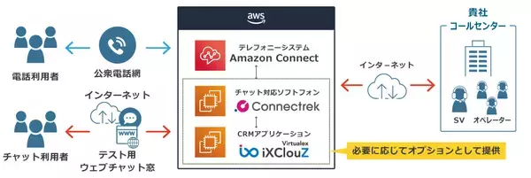 「バーチャレクス、Amazon Connectコールセンター構築PoC支援サービスの提供を開始」の画像