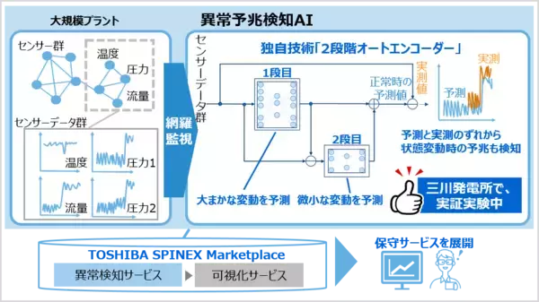 【東芝】大規模・複雑なプラントの状態変化の中に埋もれた異常を早期に高精度に検知する異常予兆検知AIを開発