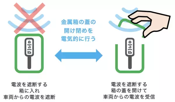 「車両を改造せずにスマートフォンでドア開閉を可能とするシステム「Magic Lock Box」を発売。リレーアタックなどの盗難対策にも有効」の画像