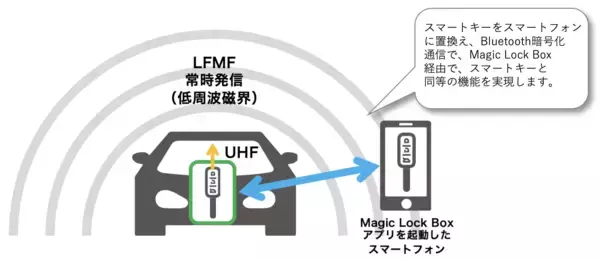 「車両を改造せずにスマートフォンでドア開閉を可能とするシステム「Magic Lock Box」を発売。リレーアタックなどの盗難対策にも有効」の画像