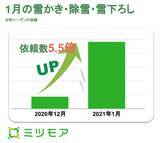 「大雪に備えるため「雪かき・除雪・雪下ろし」サービスを強化１月の依頼数は前月の5.5倍に急増」の画像2