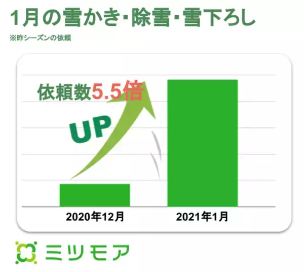 「大雪に備えるため「雪かき・除雪・雪下ろし」サービスを強化１月の依頼数は前月の5.5倍に急増」の画像