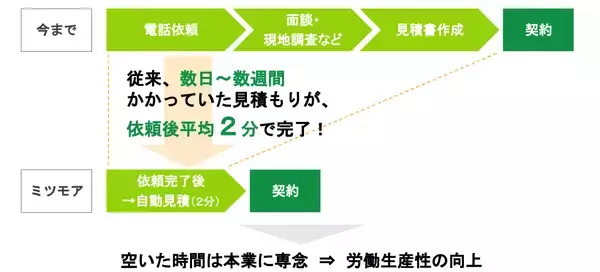 「大雪に備えるため「雪かき・除雪・雪下ろし」サービスを強化１月の依頼数は前月の5.5倍に急増」の画像