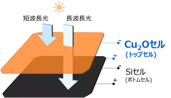 【東芝】低コスト高効率タンデム型太陽電池向け世界最高効率8.4%を達成した透過型Cu2O太陽電池を開発