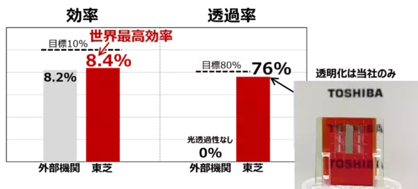 「【東芝】低コスト高効率タンデム型太陽電池向け世界最高効率8.4%を達成した透過型Cu2O太陽電池を開発」の画像