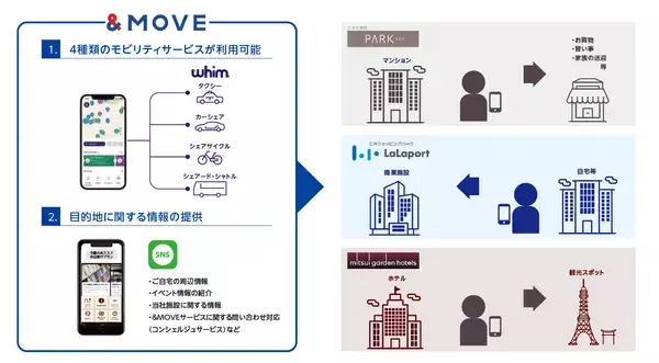 目的地と移動手段をセットで提供する不動産MaaSの新サービス「＆MOVE」を商業施設・ホテル・マンションへ導入