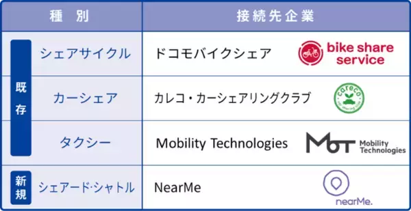 「目的地と移動手段をセットで提供する不動産MaaSの新サービス「＆MOVE」を商業施設・ホテル・マンションへ導入」の画像