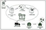 「レンタル・ＥＣ商品の静脈物流（返品・返却物流）事業を拡大」の画像1