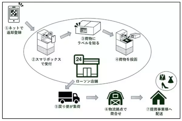 レンタル・ＥＣ商品の静脈物流（返品・返却物流）事業を拡大