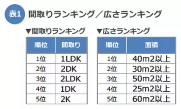 二人暮らし向け賃貸物件検索サイト『SUUMOブライダル』 新婚・カップルに人気の『間取り』『広さ』『こだわり条件』ランキング