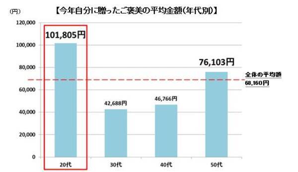 働く女性の自分へのご褒美に関する調査結果 ご褒美予算 約8割が 変わらない 増えた プラチナギルドインターナショナル 14年11月27日 エキサイトニュース