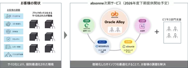 「日鉄ソリューションズとオラクル、ソブリンクラウド・AIで協業 ～Oracle Alloyを採用し、東京・九州でハイパースケーラーのクラウドを提供　マネージド・クラウドサービスabsonneを刷新～」の画像