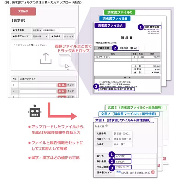 「AI-OCR対応の文書管理システム！手書きファイルもデジタル資産へ～ファイルアップロードで属性情報を自動抽出など、生成AI連携強化で業務DXを加速～」の画像