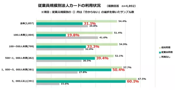 「2人に1人が法人カード利用で経理業務の負担減、ECサイト・クラウドサービスなど定期的な利用先が多様に～インフキュリオン、「法人カード利用実態調査」結果を公開～」の画像