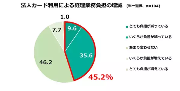 「2人に1人が法人カード利用で経理業務の負担減、ECサイト・クラウドサービスなど定期的な利用先が多様に～インフキュリオン、「法人カード利用実態調査」結果を公開～」の画像