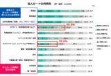 「2人に1人が法人カード利用で経理業務の負担減、ECサイト・クラウドサービスなど定期的な利用先が多様に～インフキュリオン、「法人カード利用実態調査」結果を公開～」の画像5