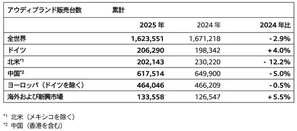 「アウディ、2025年に160万台を販売：力強い第4四半期で厳しい1年を締めくくる」の画像