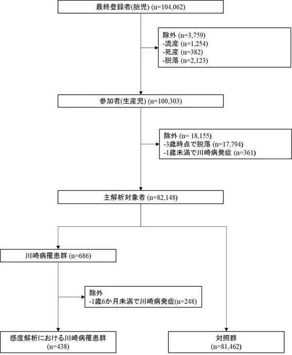 「【横浜市立大学】＜3歳までの川崎病発症に関連する出生前・出生後因子の検討＞について」の画像