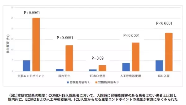 COVID-19患者における入院時の腎機能障害とその重症度が急性期の予後不良因子となることを証明
