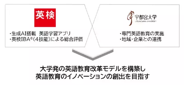 英検協会、宇都宮大学と連携しAI英語学習×4技能評価による大学英語教育高度化プロジェクトを2026年4月始動