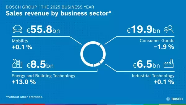 「ボッシュ、「戦略2030」で技術革新力を発揮」の画像
