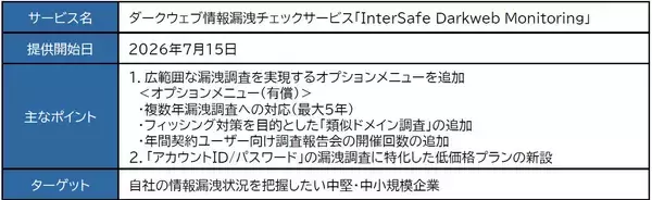 「ALSI　ダークウェブ情報漏洩チェックサービス「InterSafe Darkweb Monitoring」に広範囲な漏洩調査を実現するメニューを拡張」の画像