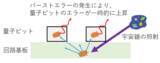 「バーストエラーに耐性のある量子コンピュータのアーキテクチャを世界で初めて提案～量子コンピュータの動作状況に合わせ機能する誤り訂正機構を実現～」の画像1