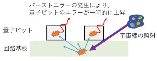 バーストエラーに耐性のある量子コンピュータのアーキテクチャを世界で初めて提案～量子コンピュータの動作状況に合わせ機能する誤り訂正機構を実現～