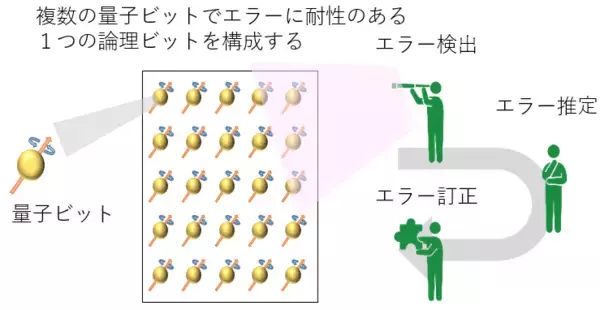 「バーストエラーに耐性のある量子コンピュータのアーキテクチャを世界で初めて提案～量子コンピュータの動作状況に合わせ機能する誤り訂正機構を実現～」の画像