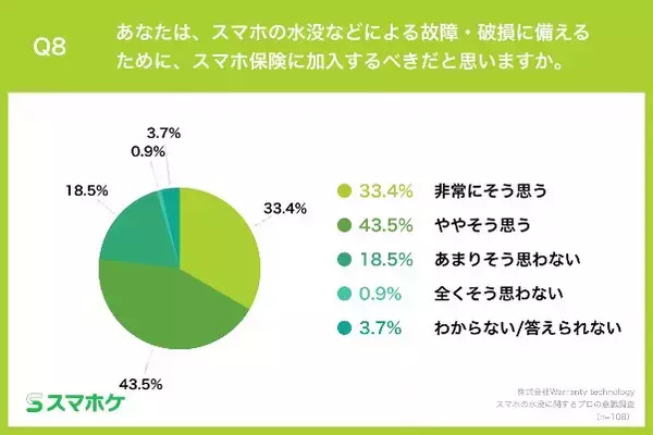 「【スマホが水没！スマホ修理のプロが教える「適切な対処法」と「NG行動」とは？】NG行動 第2位「電源OFF」を抑え、第1位は・・？」の画像
