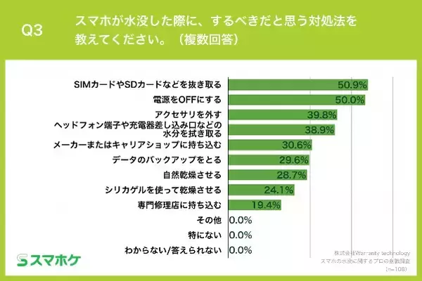 「【スマホが水没！スマホ修理のプロが教える「適切な対処法」と「NG行動」とは？】NG行動 第2位「電源OFF」を抑え、第1位は・・？」の画像