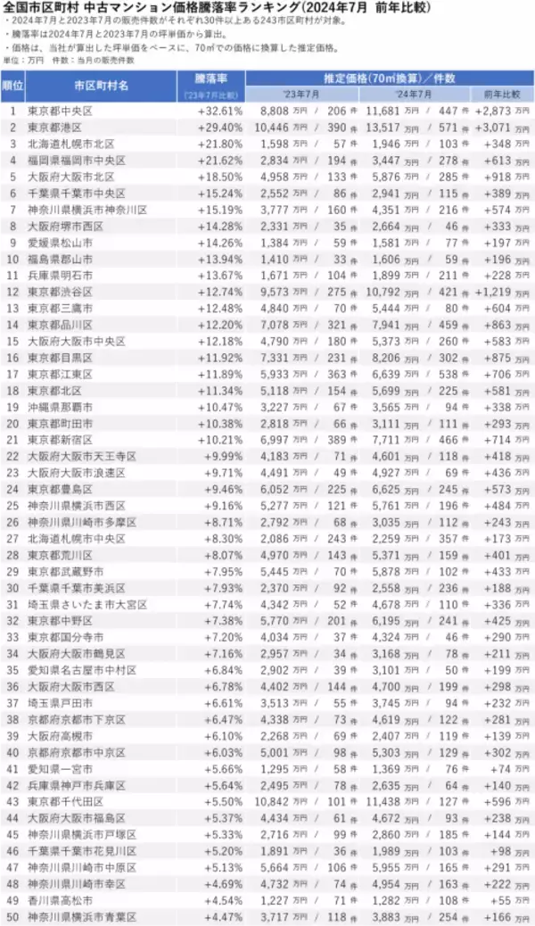 「「マンションレビュー」2024年7月 全国市区町村 中古マンション価格／騰落率ランキングを発表」の画像