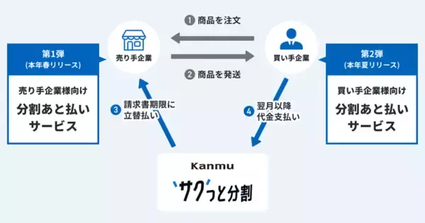 「カンム、中小事業者向け分割あと払いサービス「サクっと分割」を加えBtoB事業を拡大」の画像