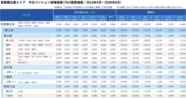 「「マンションレビュー」2026年6月　全国中古マンション相場推移を発表」の画像