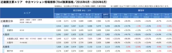 「「マンションレビュー」2026年6月　全国中古マンション相場推移を発表」の画像
