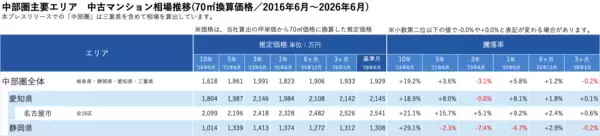 「「マンションレビュー」2026年6月　全国中古マンション相場推移を発表」の画像