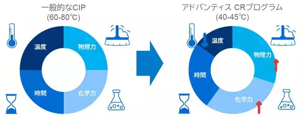 エコラボ、「食品製造工場のCIPにおけるエネルギー削減」のウェビナー開催