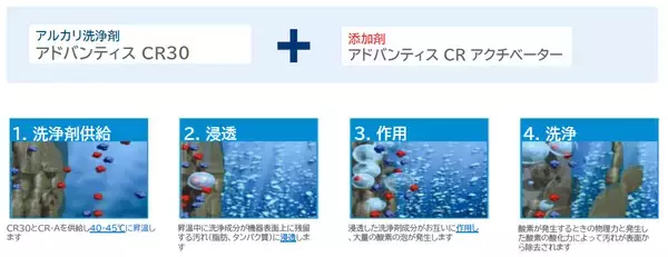 「エコラボ、「食品製造工場のCIPにおけるエネルギー削減」のウェビナー開催」の画像