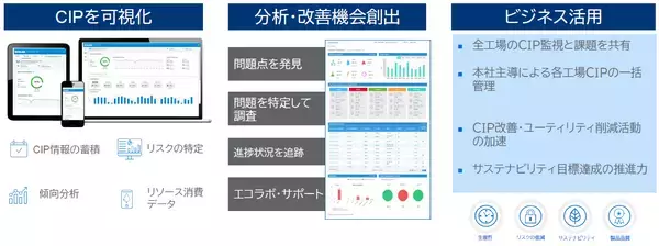 「エコラボ、「食品製造工場のCIPにおけるエネルギー削減」のウェビナー開催」の画像