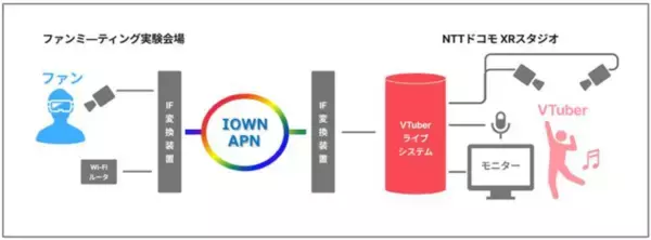 「IOWN × VTuber、推しとハイタッチできるVRファンミーティングを実現 ～高品質・高臨場なVRイベントを既存スタジオから遠隔地の会場へリアルタイム開催し、運営コストを削減～」の画像