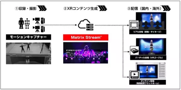 「IOWN × VTuber、推しとハイタッチできるVRファンミーティングを実現 ～高品質・高臨場なVRイベントを既存スタジオから遠隔地の会場へリアルタイム開催し、運営コストを削減～」の画像