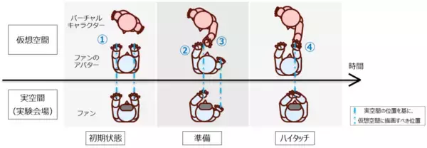 「IOWN × VTuber、推しとハイタッチできるVRファンミーティングを実現 ～高品質・高臨場なVRイベントを既存スタジオから遠隔地の会場へリアルタイム開催し、運営コストを削減～」の画像