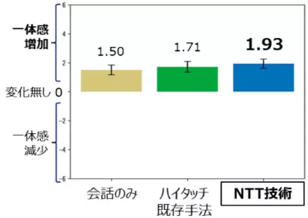 「IOWN × VTuber、推しとハイタッチできるVRファンミーティングを実現 ～高品質・高臨場なVRイベントを既存スタジオから遠隔地の会場へリアルタイム開催し、運営コストを削減～」の画像