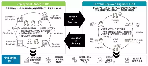 デロイト トーマツ、企業価値起点のコンサルティングサービス強化に向け、FDE人材の活用を本格化