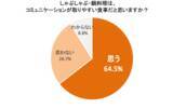 「悩み相談の9割以上が“外食”、一方で約7割が本音を話せなかった経験あり！？調査で判明した“しゃぶしゃぶコミュニケーション”の可能性…6割以上が「悩みを相談する場としてしゃぶしゃぶ・鍋料理を選びたい」」の画像10