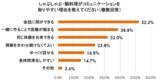 「悩み相談の9割以上が“外食”、一方で約7割が本音を話せなかった経験あり！？調査で判明した“しゃぶしゃぶコミュニケーション”の可能性…6割以上が「悩みを相談する場としてしゃぶしゃぶ・鍋料理を選びたい」」の画像11